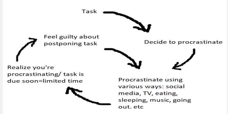 Avoidance Procrastination