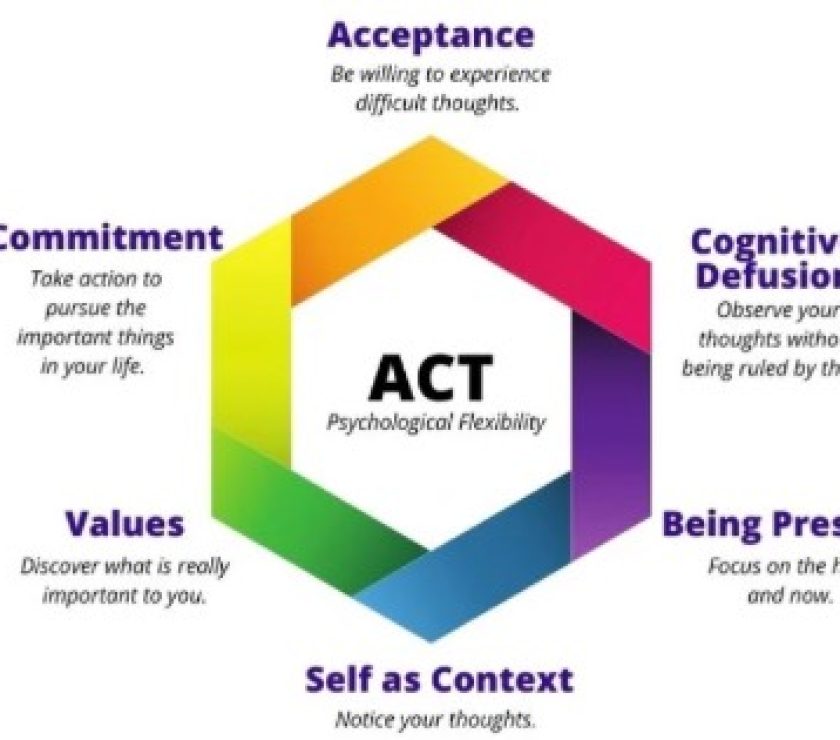 So with Acceptance Commitment Therapy (ACT)